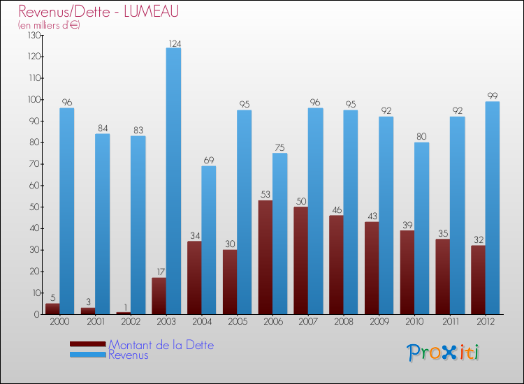 Evolution comparée de la dette et des revenus pour la commune de LUMEAU de 2000 à 2012 Comparaison de la dette et des revenus pour LUMEAU de 2000 à 2012