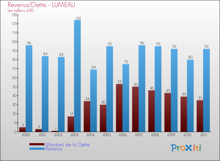 Evolution comparée de la dette et des revenus pour la commune de LUMEAU de 2000 à 2011 Comparaison de la dette et des revenus pour LUMEAU de 2000 à 2011