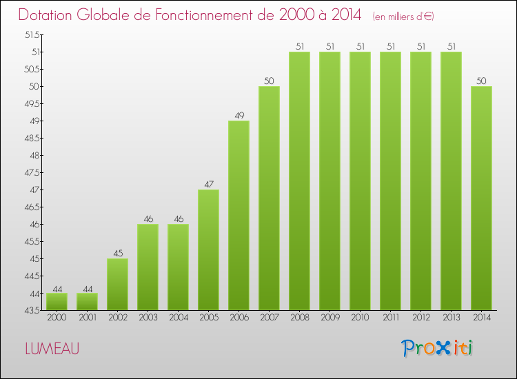 Evolution du montant de la Dotation Globale de Fonctionnement pour la commune de LUMEAU de 2000 à 2014 Evolution du montant de la Dotation Globale de Fonctionnement pour LUMEAU de 2000 à 2014
