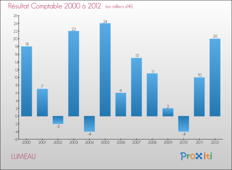 Evolution du résultat comptable pour la commune de LUMEAU de 2000 à 2012 Evolution du résultat comptable pour LUMEAU de 2000 à 2012