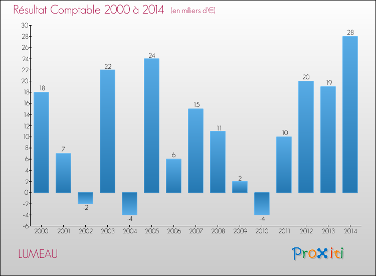 Evolution du résultat comptable pour la commune de LUMEAU de 2000 à 2014 Evolution du résultat comptable pour LUMEAU de 2000 à 2014