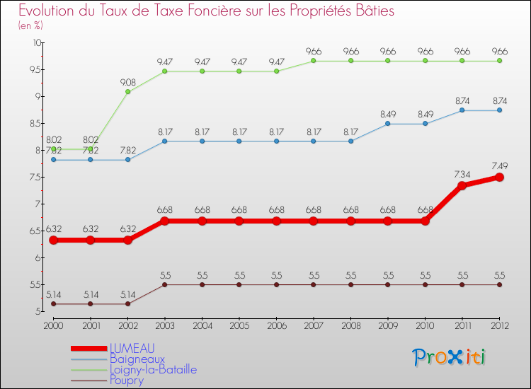 Evolution du taux de la taxe foncière sur le bati pour LUMEAU et les communes proches de 2000 à 2012 Comparaison des taux de taxe foncière sur le bati pour LUMEAU et les communes voisines de 2000 à 2012