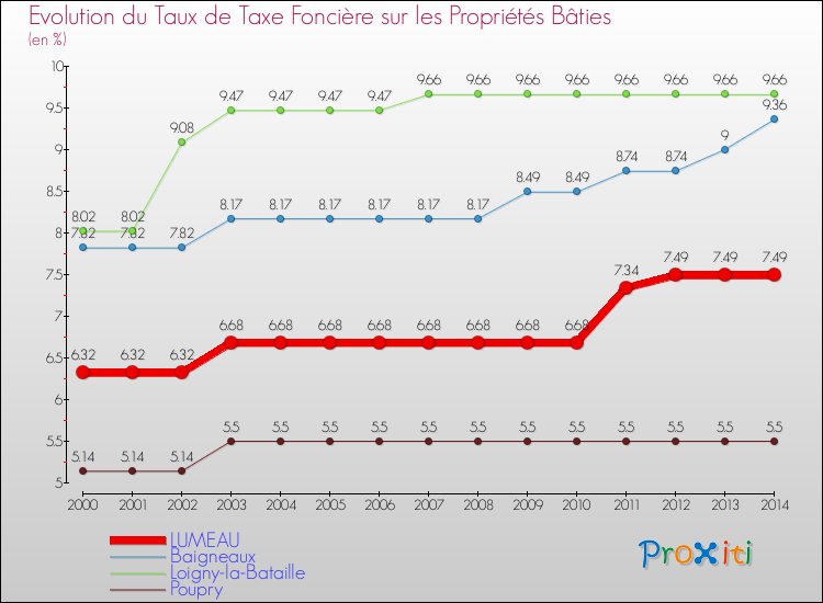 Evolution du taux de la taxe foncière sur le bati pour LUMEAU et les communes proches de 2000 à 2014 Comparaison des taux de taxe foncière sur le bati pour LUMEAU et les communes voisines de 2000 à 2014
