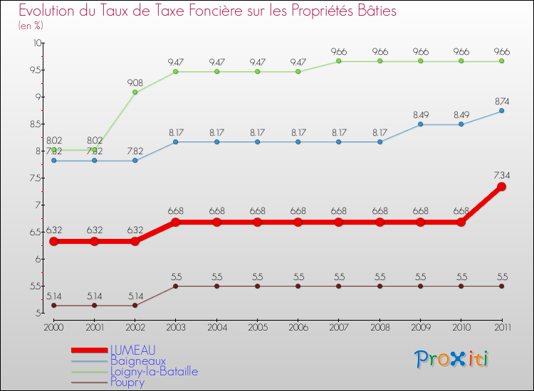 Evolution du taux de la taxe foncière sur le bati pour LUMEAU et les communes proches Comparaison des taux de taxe foncière sur le bati pour LUMEAU et les communes voisines