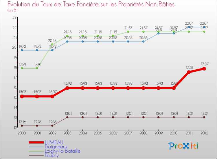 Evolution du taux de la taxe foncière sur les immeubles et terrains non batis pour LUMEAU et les communes proches de 2000 à 2012 Comparaison des taux de la taxe foncière sur les immeubles et terrains non batis pour LUMEAU et les communes voisines de 2000 à 2012
