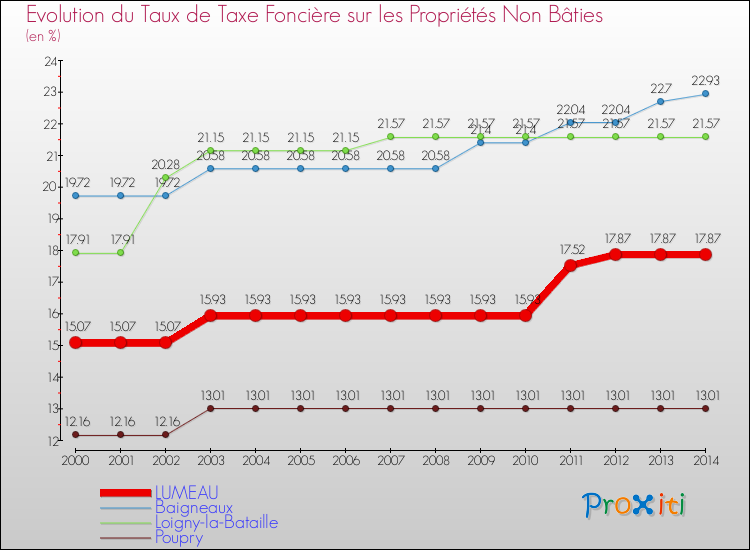 Evolution du taux de la taxe foncière sur les immeubles et terrains non batis pour LUMEAU et les communes proches de 2000 à 2014 Comparaison des taux de la taxe foncière sur les immeubles et terrains non batis pour LUMEAU et les communes voisines de 2000 à 2014