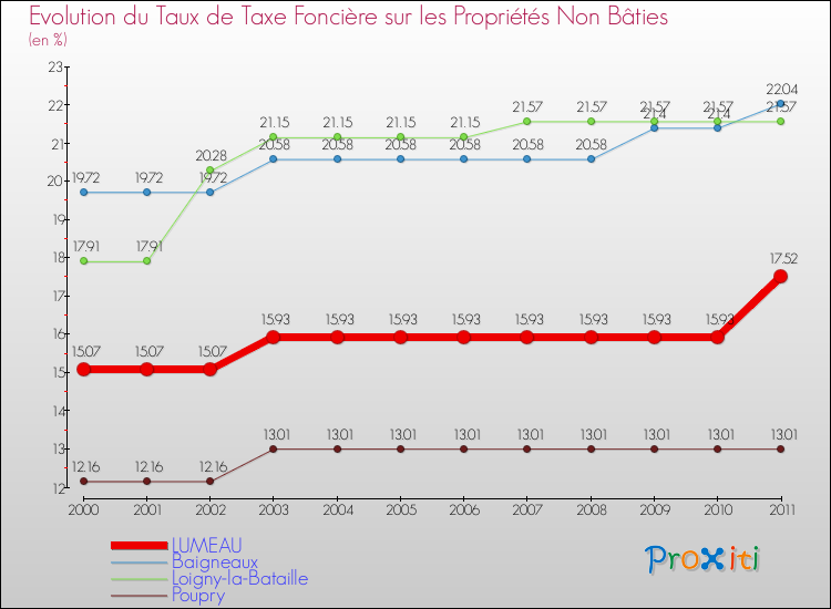 Evolution du taux de la taxe foncière sur les immeubles et terrains non batis pour LUMEAU et les communes proches Comparaison des taux de la taxe foncière sur les immeubles et terrains non batis pour LUMEAU et les communes voisines