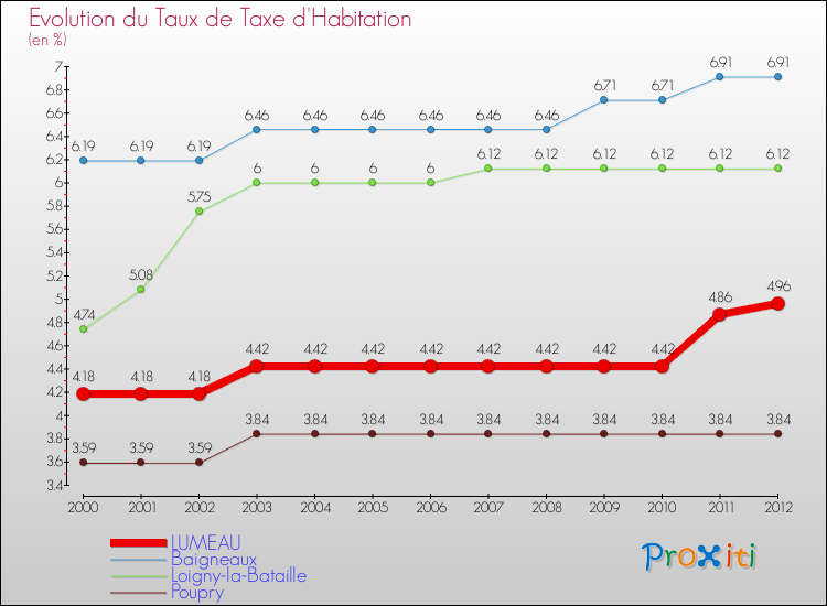 Evolution du taux de la taxe d'habitation pour LUMEAU et les communes proches Comparaison des taux de la taxe d'habitation pour LUMEAU et les communes voisines