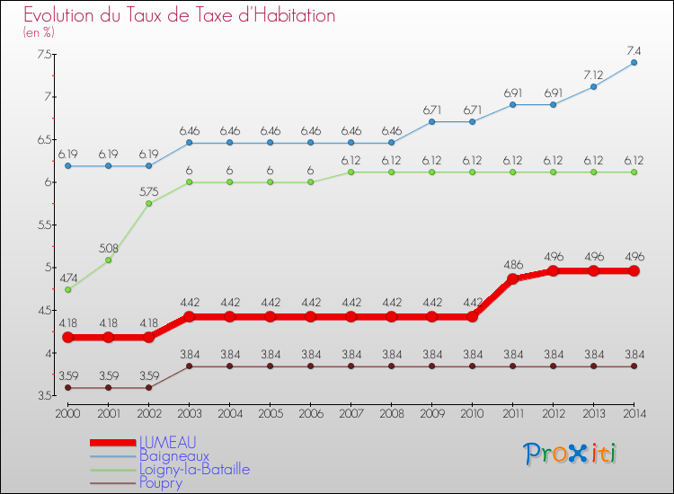 Evolution du taux de la taxe d'habitation pour LUMEAU et les communes proches de 2000 à 2014 Comparaison des taux de la taxe d'habitation pour LUMEAU et les communes voisines de 2000 à 2014
