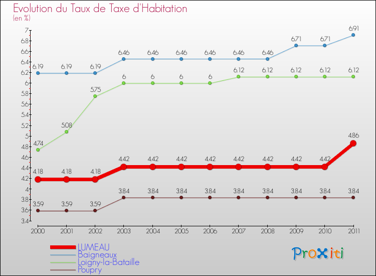 Evolution du taux de la taxe d'habitation pour LUMEAU et les communes proches Comparaison des taux de la taxe d'habitation pour LUMEAU et les communes voisines