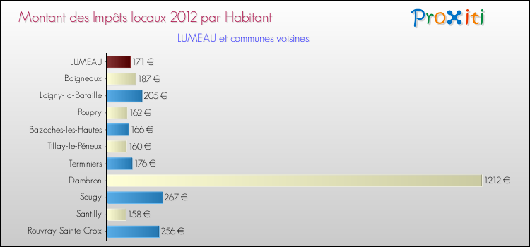 Montant des impôts locaux par Habitant pour LUMEAU et les communes proches Comparaison des impôts locaux par habitant pour LUMEAU et les communes voisines