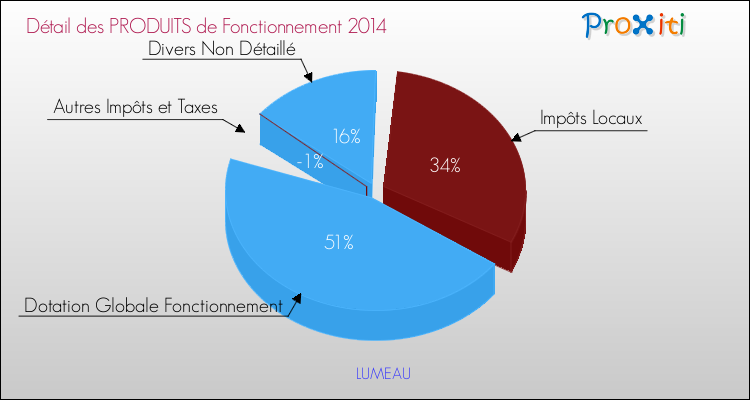 Décomposition du Budget de Fonctionnement 2014 de la commune de LUMEAU Budget de Fonctionnement 2014 pour la commune de LUMEAU