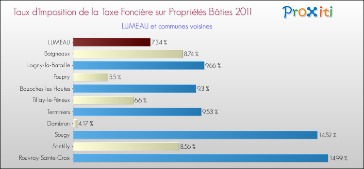 Taux d'imposition de la taxe foncière sur le bati 2011 pour LUMEAU et les communes proches Comparaison des taux d'imposition de la taxe foncière sur le bati 2011 pour LUMEAU et les communes voisines