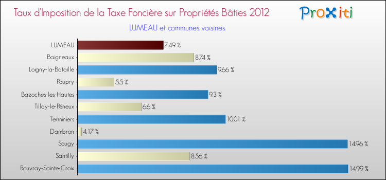 Taux d'imposition de la taxe foncière sur le bati 2012 pour LUMEAU et les communes proches Comparaison des taux d'imposition de la taxe foncière sur le bati 2012 pour LUMEAU et les communes voisines