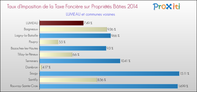 Taux d'imposition de la taxe foncière sur le bati 2014 pour LUMEAU et les communes proches Comparaison des taux d'imposition de la taxe foncière sur le bati 2014 pour LUMEAU et les communes voisines
