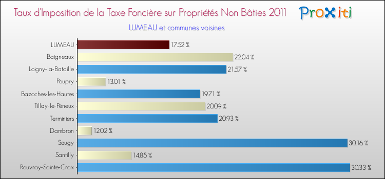 Taux d'imposition de la taxe foncière sur les immeubles et terrains non batis 2011 pour LUMEAU et les communes proches Comparaison des taux d'imposition de la taxe foncière sur les immeubles et terrains non batis 2011 pour LUMEAU et les communes voisines