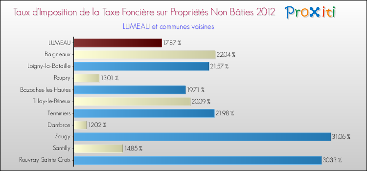 Taux d'imposition de la taxe foncière sur les immeubles et terrains non batis 2012 pour LUMEAU et les communes proches Comparaison des taux d'imposition de la taxe foncière sur les immeubles et terrains non batis 2012 pour LUMEAU et les communes voisines