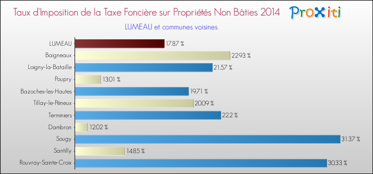 Taux d'imposition de la taxe foncière sur les immeubles et terrains non batis 2014 pour LUMEAU et les communes proches Comparaison des taux d'imposition de la taxe foncière sur les immeubles et terrains non batis 2014 pour LUMEAU et les communes voisines