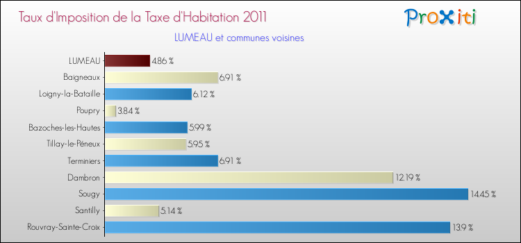 Taux d'imposition de la taxe d'habitation 2011 pour LUMEAU et les communes proches Comparaison des taux d'imposition de la taxe d'habitation 2011 pour LUMEAU et les communes voisines