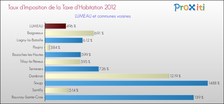 Taux d'imposition de la taxe d'habitation 2012 pour LUMEAU et les communes proches Comparaison des taux d'imposition de la taxe d'habitation 2012 pour LUMEAU et les communes voisines