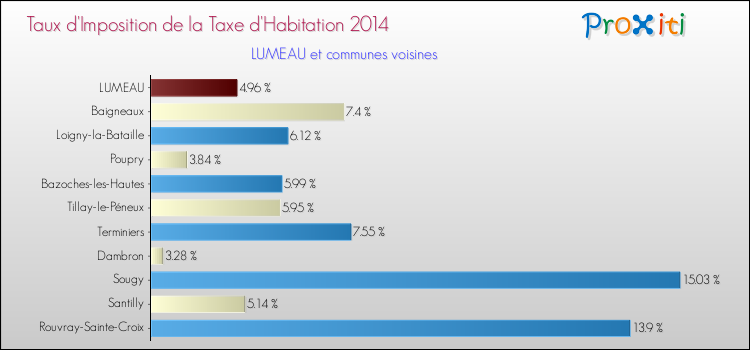 Taux d'imposition de la taxe d'habitation 2014 pour LUMEAU et les communes proches Comparaison des taux d'imposition de la taxe d'habitation 2014 pour LUMEAU et les communes voisines