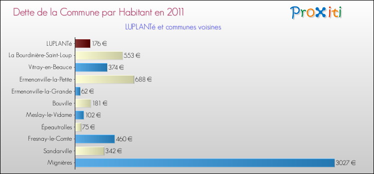 Dette par habitant de la commune en 2011 pour LUPLANTé et les communes proches Comparaison de la dette par habitant de la commune en 2011 pour LUPLANTé et les communes voisines