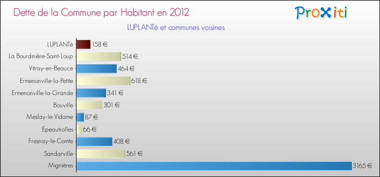 Dette par habitant de la commune en 2012 pour LUPLANTé et les communes proches Comparaison de la dette par habitant de la commune en 2012 pour LUPLANTé et les communes voisines