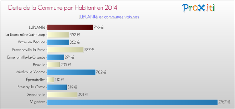 Dette par habitant de la commune en 2014 pour LUPLANTé et les communes proches Comparaison de la dette par habitant de la commune en 2014 pour LUPLANTé et les communes voisines