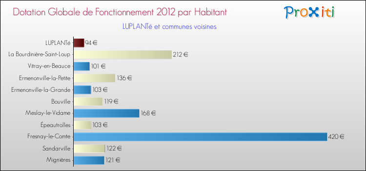 Montant des dotations globales de fonctionnement DGF par Habitant pour LUPLANTé et les communes proches Comparaison des des dotations globales de fonctionnement DGF par habitant pour LUPLANTé et les communes voisines