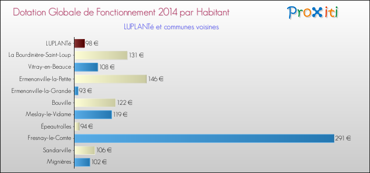 Montant des dotations globales de fonctionnement DGF par Habitant pour LUPLANTé et les communes proches en 2014. Comparaison des des dotations globales de fonctionnement DGF par habitant pour LUPLANTé et les communes voisines en 2014.