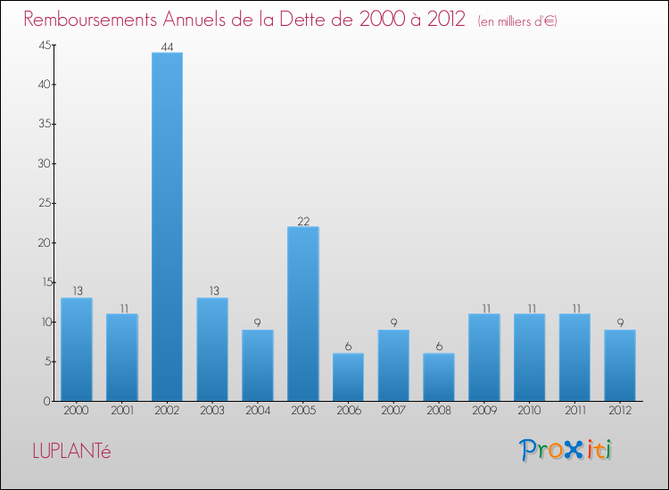 Evolution de l'annuité de la dette pour la commune de LUPLANTé de 2000 à 2012 Annuités de la dette pour LUPLANTé de 2000 à 2012