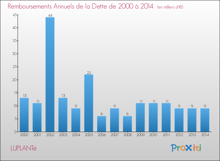 Evolution de l'annuité de la dette pour la commune de LUPLANTé de 2000 à 2014 Annuités de la dette pour LUPLANTé de 2000 à 2014