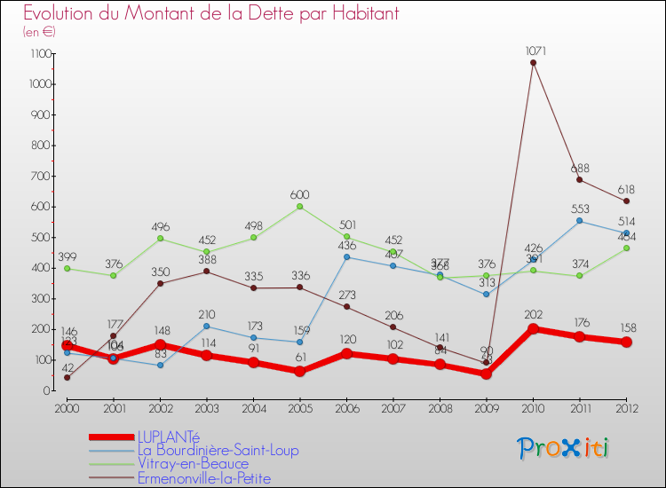 Evolution de la dette par habitant pour la commune de LUPLANTé et les communes proches de 2000 à 2012 Comparaison de la dette par habitant pour LUPLANTé et les communes voisines de 2000 à 2012
