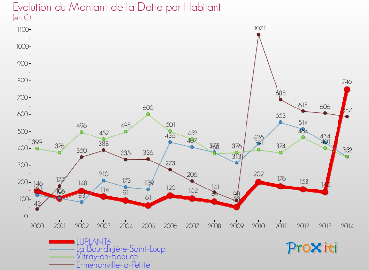 Evolution de la dette par habitant pour la commune de LUPLANTé et les communes proches de 2000 à 2014 Comparaison de la dette par habitant pour LUPLANTé et les communes voisines de 2000 à 2014