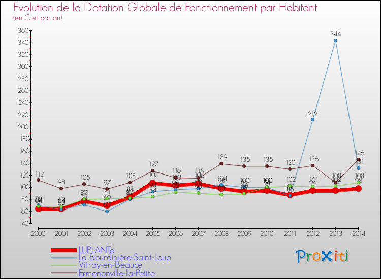 Evolution et montant de la dotation globale de fonctionnement par Habitant pour LUPLANTé et les communes proches de 2000 à 2014. Comparaison des dotations globales de fonctionnement par habitant pour LUPLANTé et les communes voisines de 2000 à 2014.