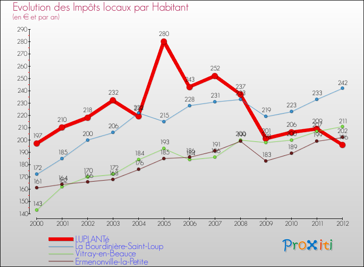 Evolution et montant des impôts locaux par Habitant pour LUPLANTé et les communes proches Comparaison des impôts locaux par habitant pour LUPLANTé et les communes voisines