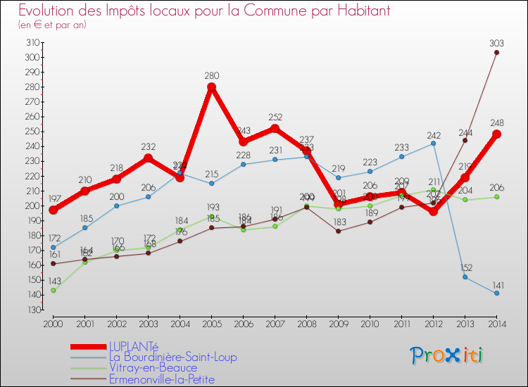 Evolution et montant des impôts locaux par Habitant pour LUPLANTé et les communes proches de 2000 à 2014 Comparaison des impôts locaux par habitant pour LUPLANTé et les communes voisines de 2000 à 2014