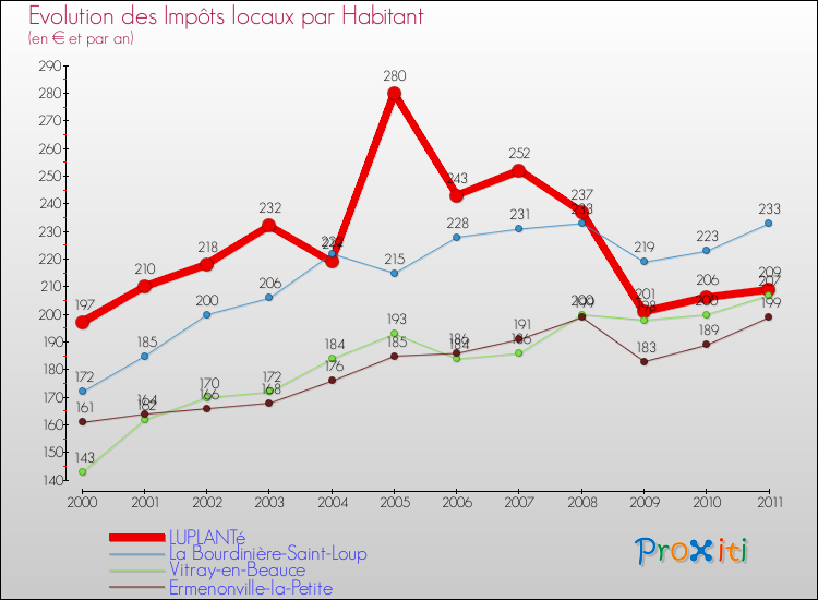 Evolution et montant des impôts locaux par Habitant pour LUPLANTé et les communes proches Comparaison des impôts locaux par habitant pour LUPLANTé et les communes voisines