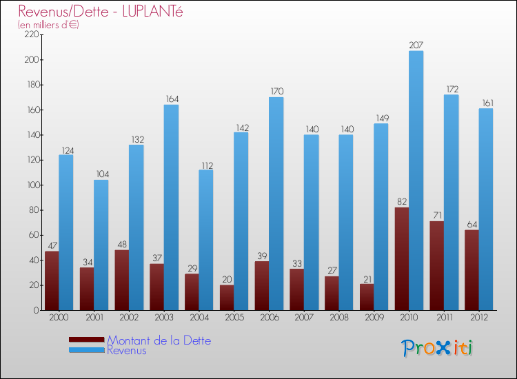 Evolution comparée de la dette et des revenus pour la commune de LUPLANTé de 2000 à 2012 Comparaison de la dette et des revenus pour LUPLANTé de 2000 à 2012