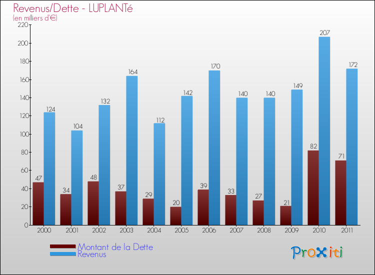 Evolution comparée de la dette et des revenus pour la commune de LUPLANTé de 2000 à 2011 Comparaison de la dette et des revenus pour LUPLANTé de 2000 à 2011