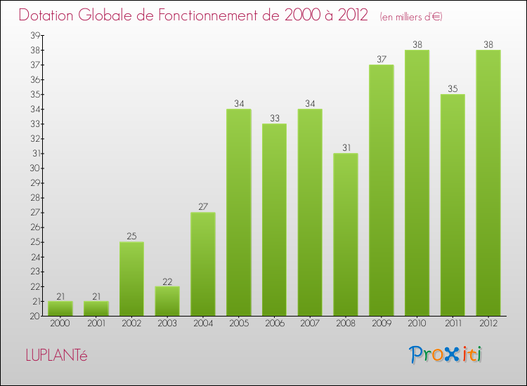 Evolution du montant de la Dotation Globale de Fonctionnement pour la commune de LUPLANTé de 2000 à 2012 Evolution du montant de la Dotation Globale de Fonctionnement pour LUPLANTé de 2000 à 2012