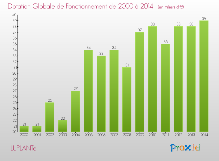 Evolution du montant de la Dotation Globale de Fonctionnement pour la commune de LUPLANTé de 2000 à 2014 Evolution du montant de la Dotation Globale de Fonctionnement pour LUPLANTé de 2000 à 2014