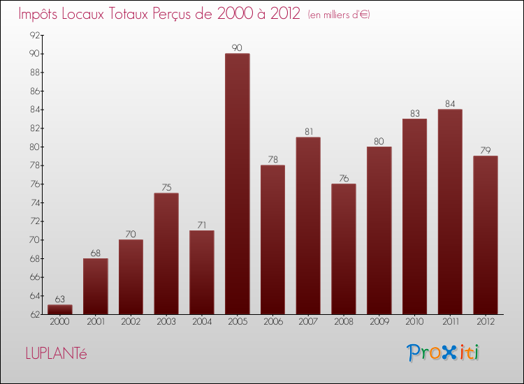 Evolution des Impôts Locaux pour la commune de LUPLANTé de 2000 à 2012 Evolution des Impôts Locaux pour LUPLANTé de 2000 à 2012