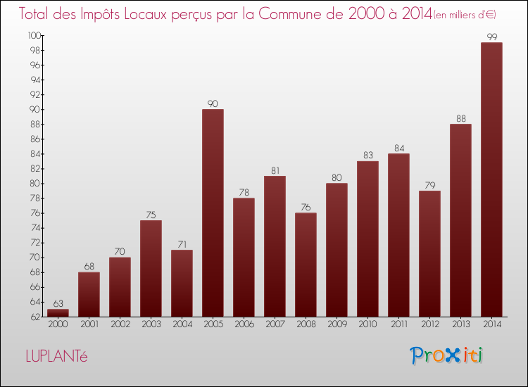 Evolution des Impôts Locaux pour la commune de LUPLANTé de 2000 à 2014 Evolution des Impôts Locaux pour LUPLANTé de 2000 à 2014
