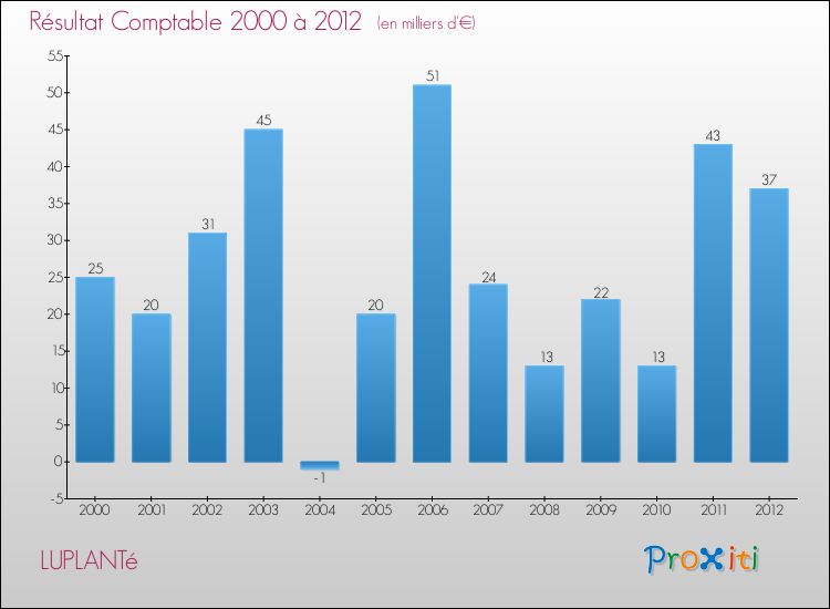Evolution du résultat comptable pour la commune de LUPLANTé de 2000 à 2012 Evolution du résultat comptable pour LUPLANTé de 2000 à 2012