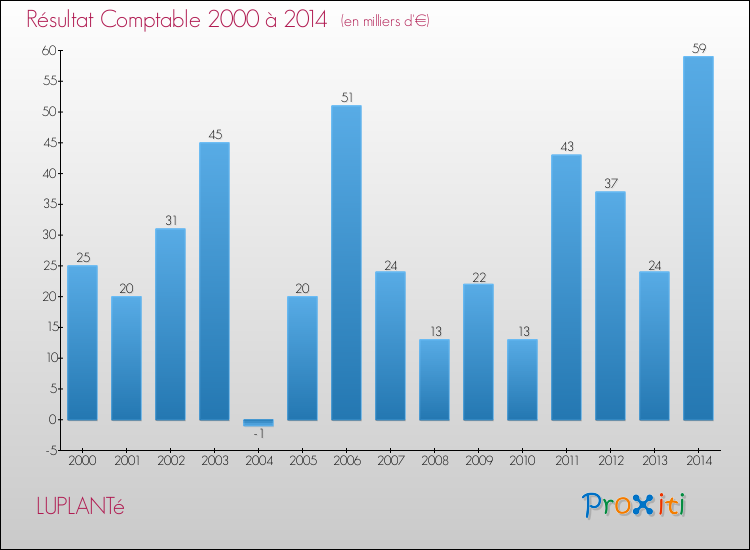 Evolution du résultat comptable pour la commune de LUPLANTé de 2000 à 2014 Evolution du résultat comptable pour LUPLANTé de 2000 à 2014