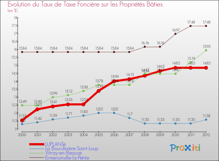Evolution du taux de la taxe foncière sur le bati pour LUPLANTé et les communes proches de 2000 à 2012 Comparaison des taux de taxe foncière sur le bati pour LUPLANTé et les communes voisines de 2000 à 2012