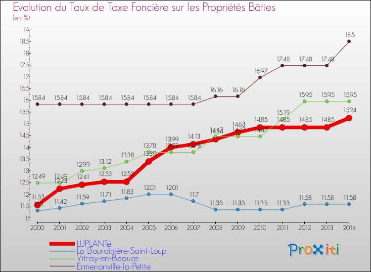 Evolution du taux de la taxe foncière sur le bati pour LUPLANTé et les communes proches de 2000 à 2014 Comparaison des taux de taxe foncière sur le bati pour LUPLANTé et les communes voisines de 2000 à 2014