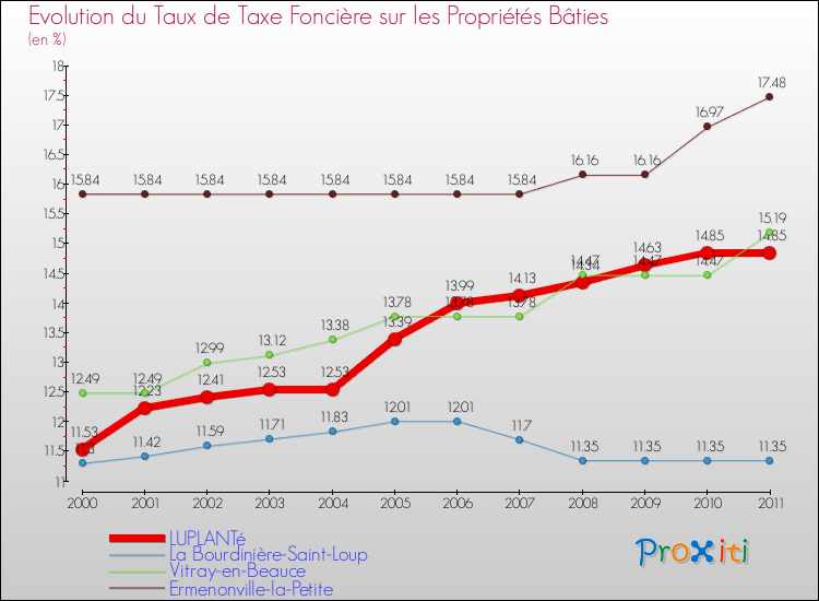 Evolution du taux de la taxe foncière sur le bati pour LUPLANTé et les communes proches Comparaison des taux de taxe foncière sur le bati pour LUPLANTé et les communes voisines