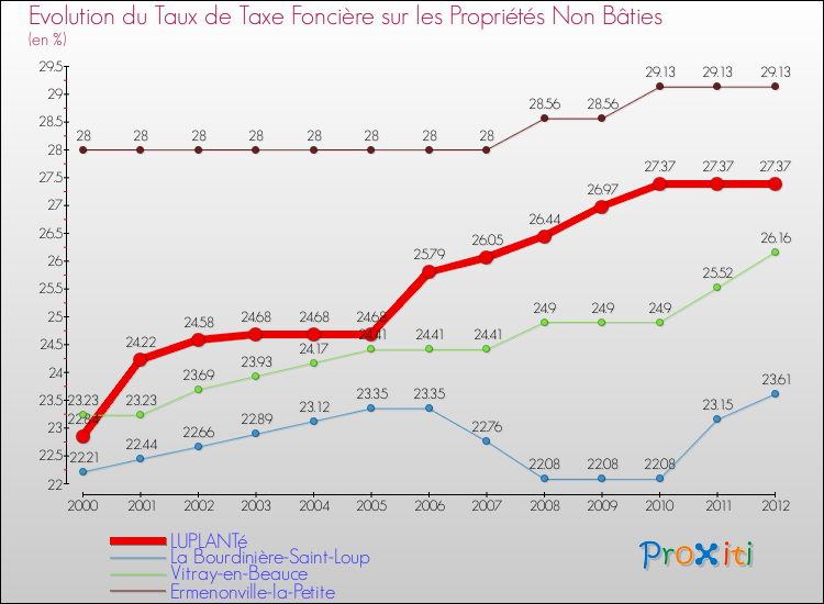 Evolution du taux de la taxe foncière sur les immeubles et terrains non batis pour LUPLANTé et les communes proches de 2000 à 2012 Comparaison des taux de la taxe foncière sur les immeubles et terrains non batis pour LUPLANTé et les communes voisines de 2000 à 2012